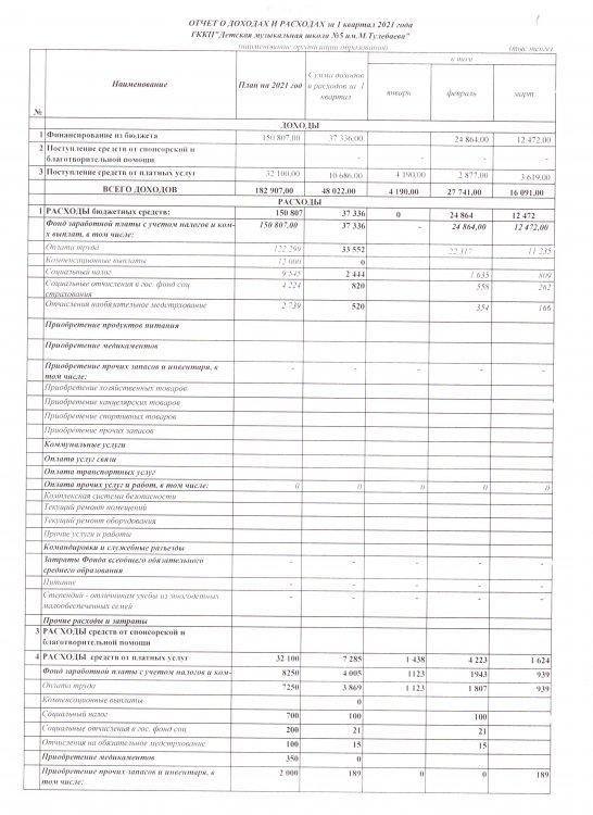 Отчет о доходах и расходах за 1 квартал 2021 года.