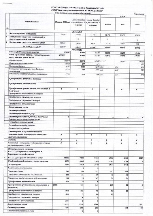 Отчет о доходах и расходах. 2 квартал 2021 г.