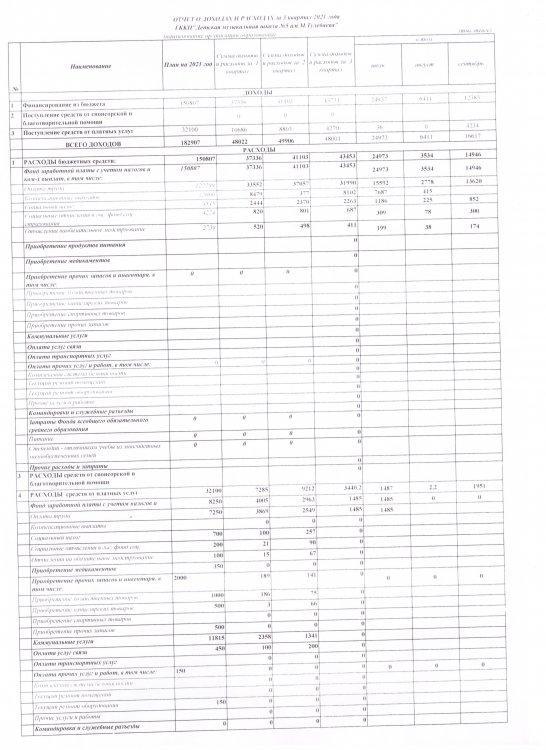 Отчет о доходах и расходах. 3 квартал 2021 г.
